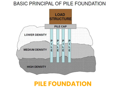 PILE FOUNDATION
